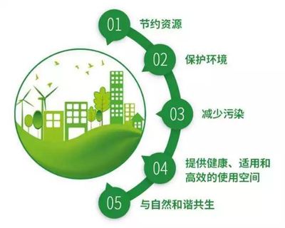 臨沂建筑行業(yè)踐行最新要求，推廣生態(tài)環(huán)境材料助力綠色發(fā)展